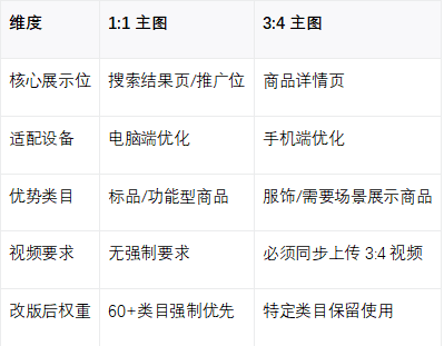 淘寶主圖差異對比