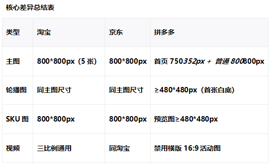 國內(nèi)主流電商平臺(淘寶/京東/拼多多)